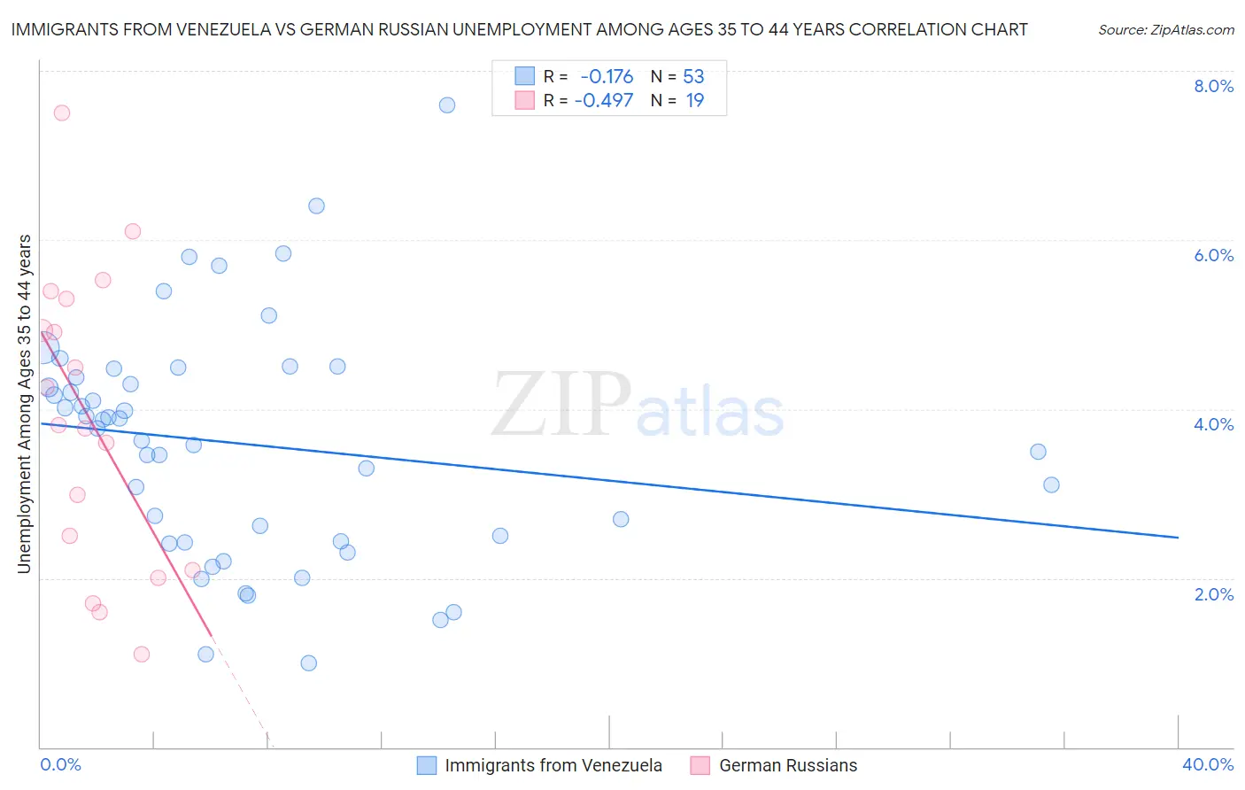 Immigrants from Venezuela vs German Russian Unemployment Among Ages 35 to 44 years