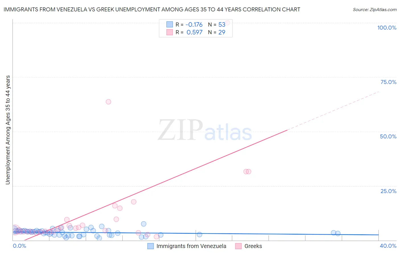 Immigrants from Venezuela vs Greek Unemployment Among Ages 35 to 44 years