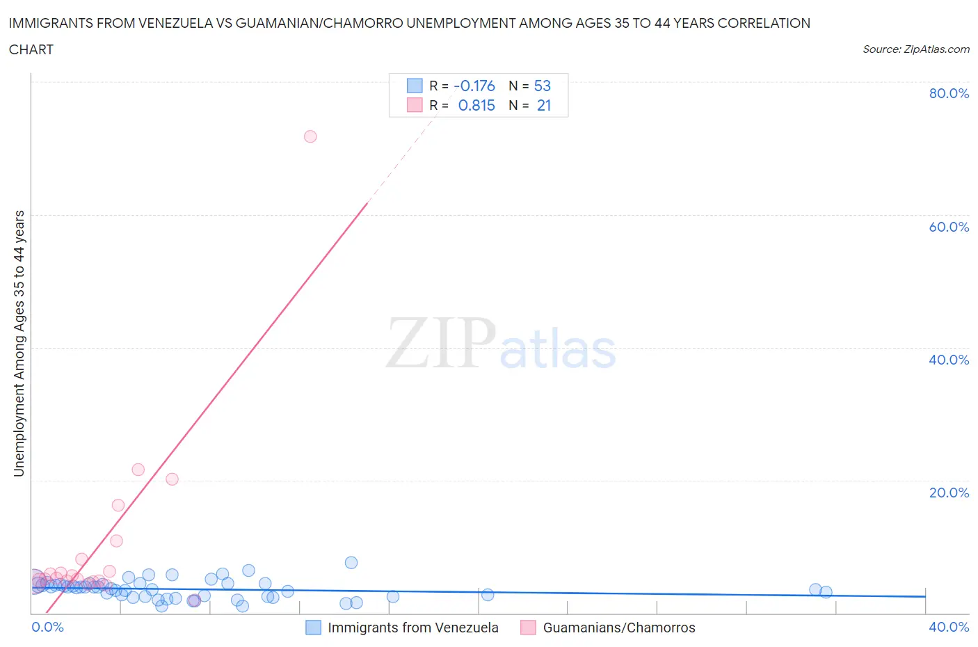 Immigrants from Venezuela vs Guamanian/Chamorro Unemployment Among Ages 35 to 44 years