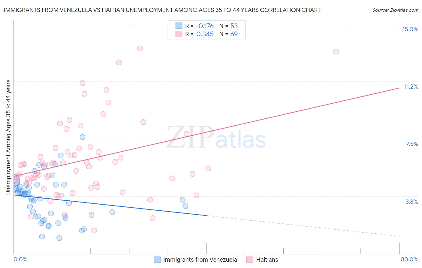 Immigrants from Venezuela vs Haitian Unemployment Among Ages 35 to 44 years