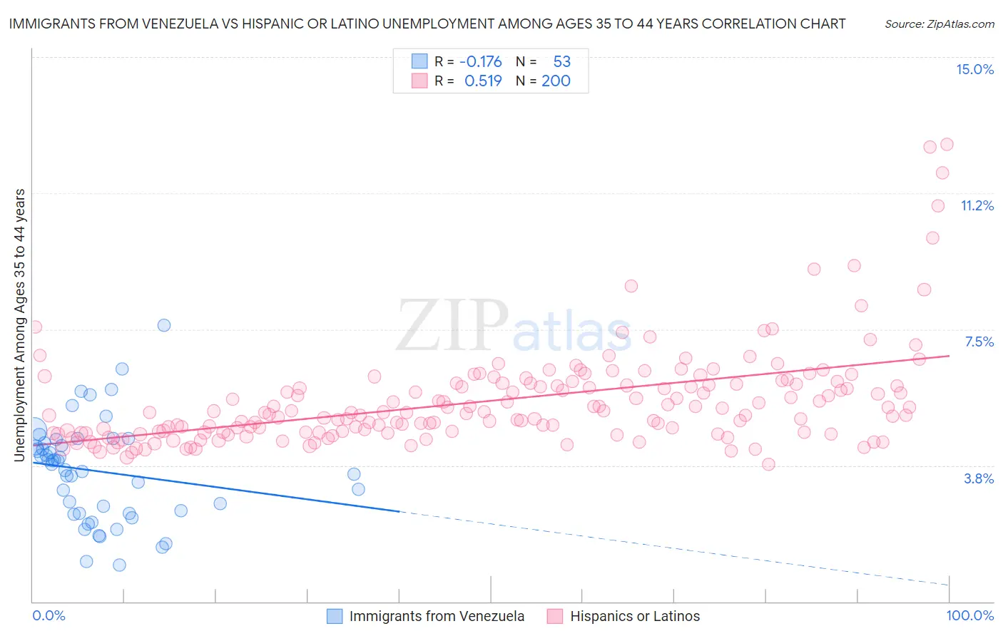 Immigrants from Venezuela vs Hispanic or Latino Unemployment Among Ages 35 to 44 years