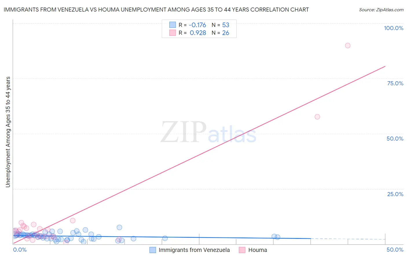 Immigrants from Venezuela vs Houma Unemployment Among Ages 35 to 44 years