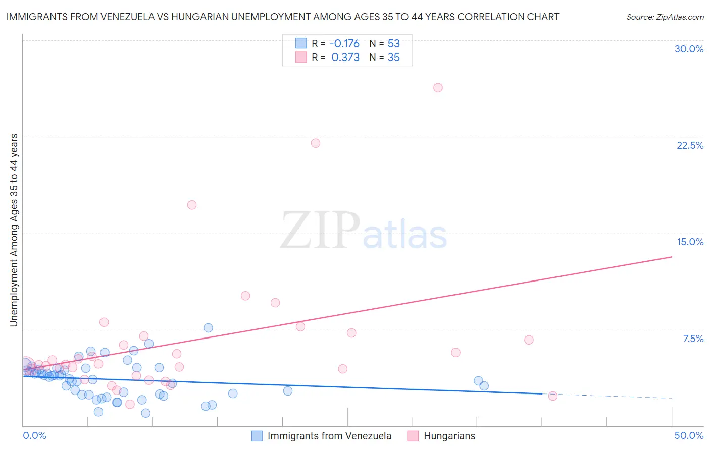 Immigrants from Venezuela vs Hungarian Unemployment Among Ages 35 to 44 years