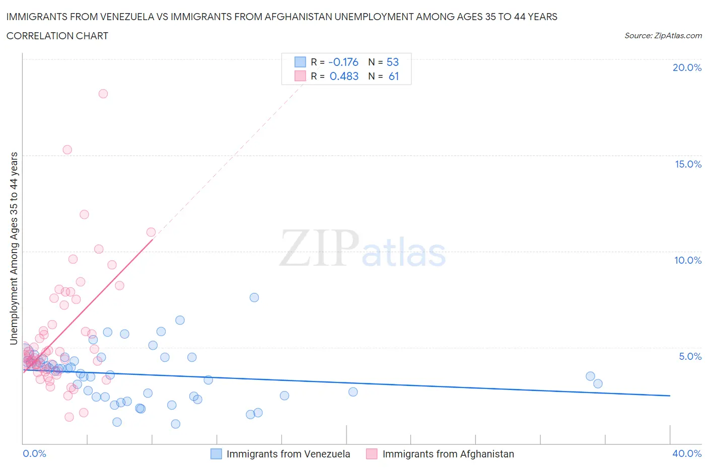 Immigrants from Venezuela vs Immigrants from Afghanistan Unemployment Among Ages 35 to 44 years
