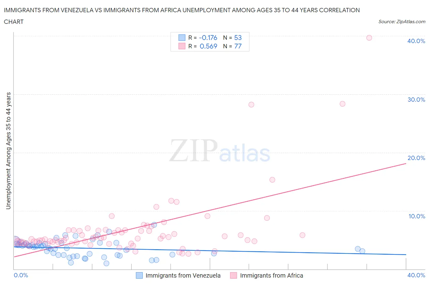 Immigrants from Venezuela vs Immigrants from Africa Unemployment Among Ages 35 to 44 years