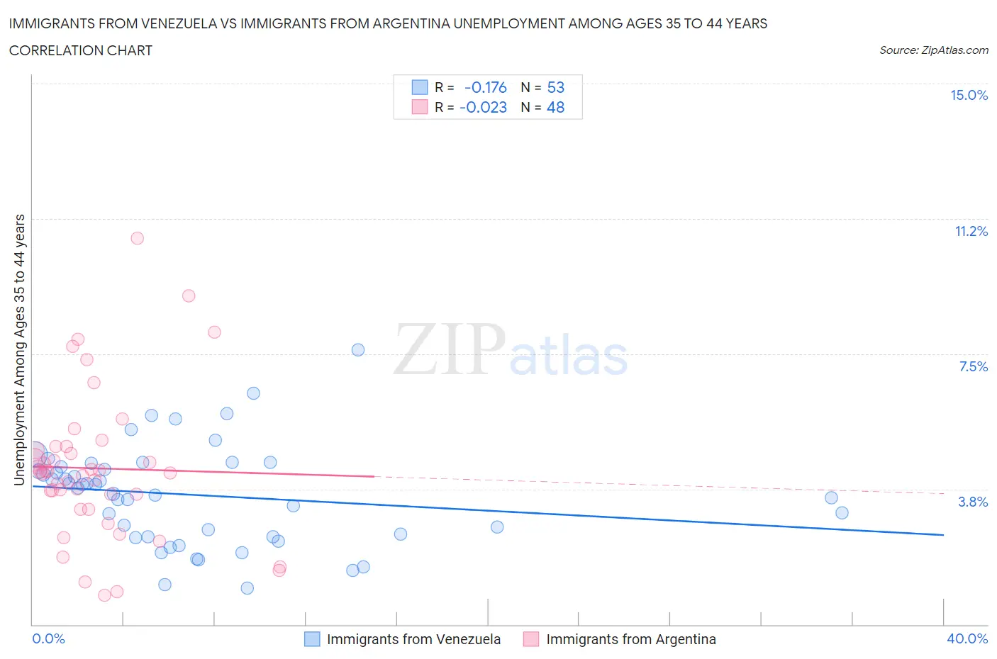 Immigrants from Venezuela vs Immigrants from Argentina Unemployment Among Ages 35 to 44 years