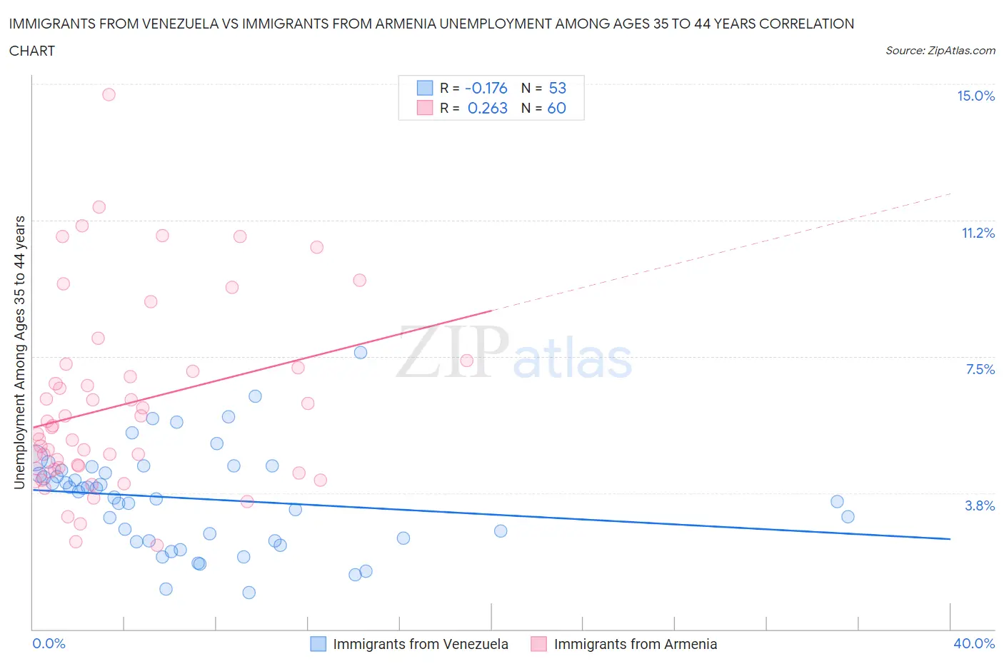 Immigrants from Venezuela vs Immigrants from Armenia Unemployment Among Ages 35 to 44 years