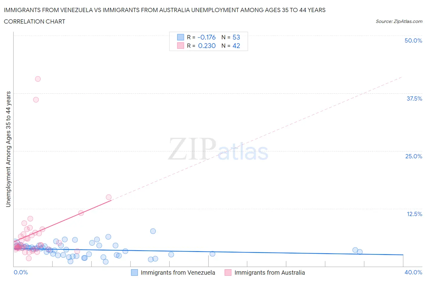 Immigrants from Venezuela vs Immigrants from Australia Unemployment Among Ages 35 to 44 years