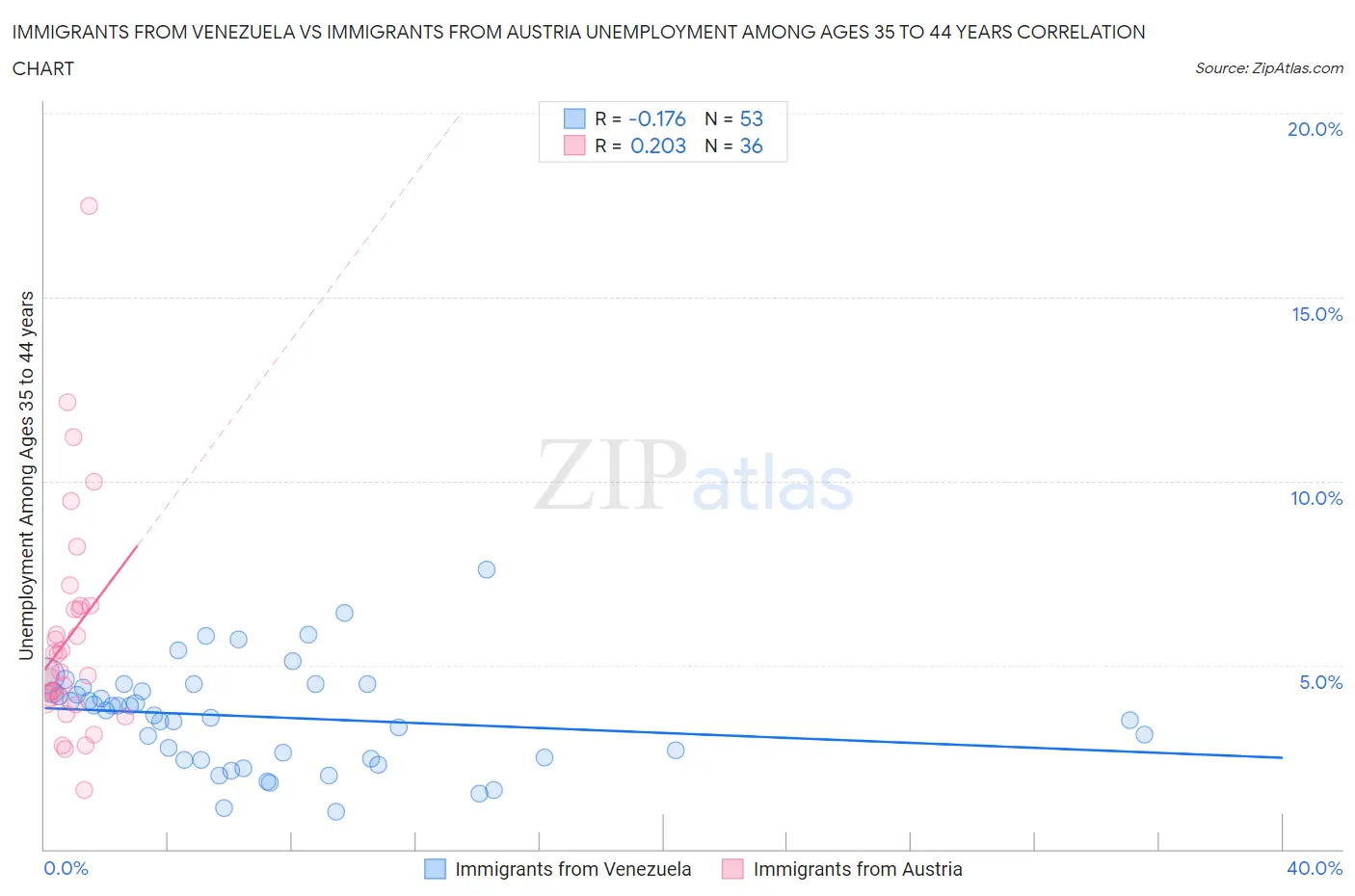 Immigrants from Venezuela vs Immigrants from Austria Unemployment Among Ages 35 to 44 years