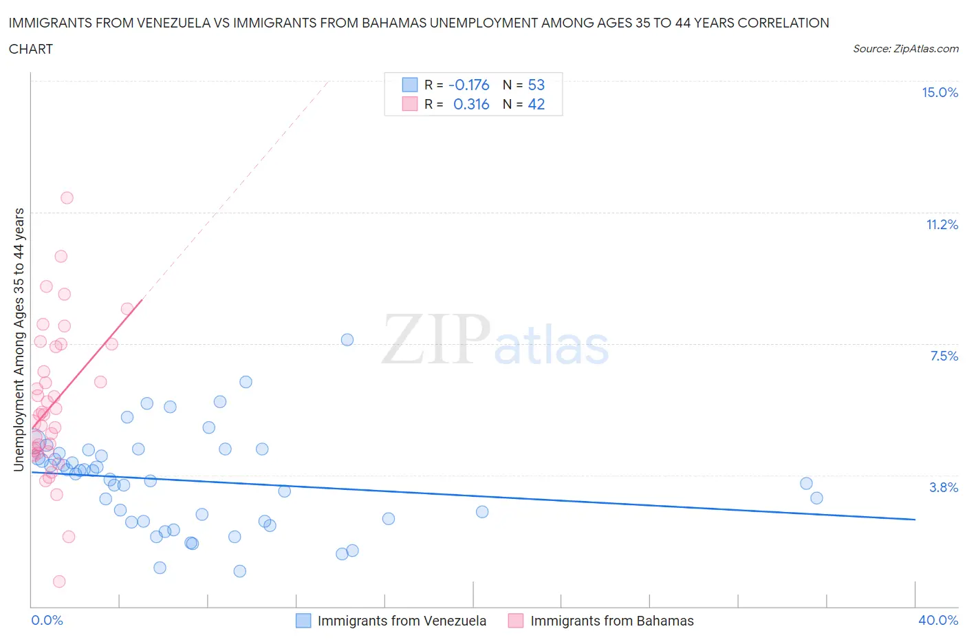 Immigrants from Venezuela vs Immigrants from Bahamas Unemployment Among Ages 35 to 44 years