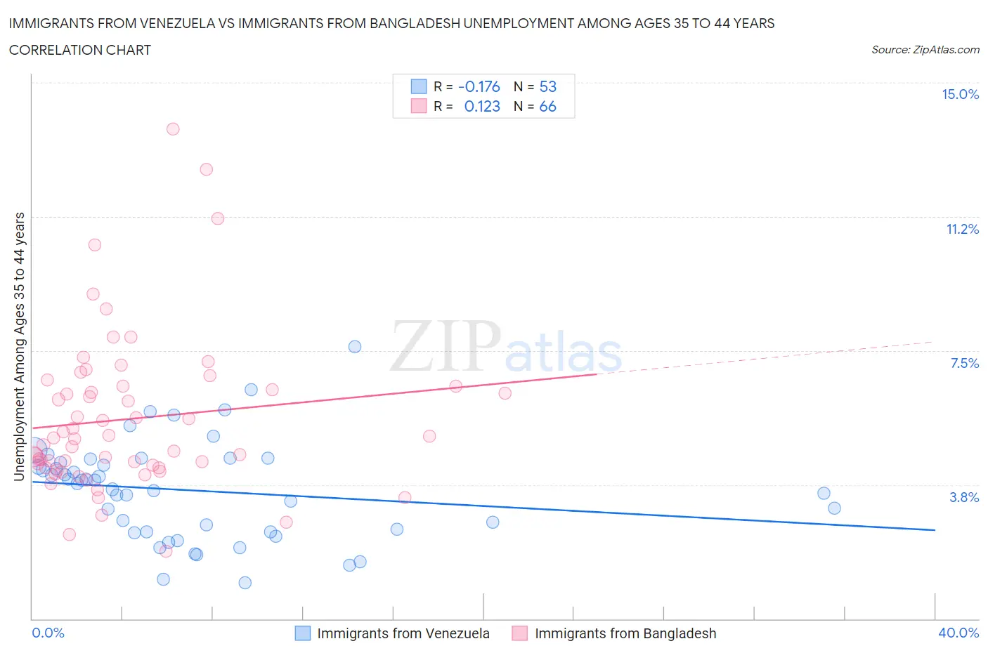 Immigrants from Venezuela vs Immigrants from Bangladesh Unemployment Among Ages 35 to 44 years