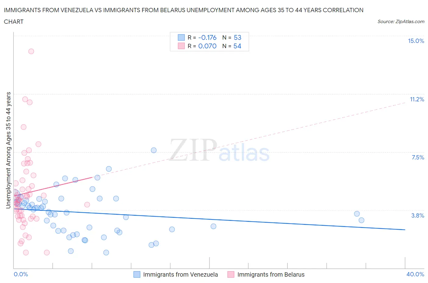 Immigrants from Venezuela vs Immigrants from Belarus Unemployment Among Ages 35 to 44 years