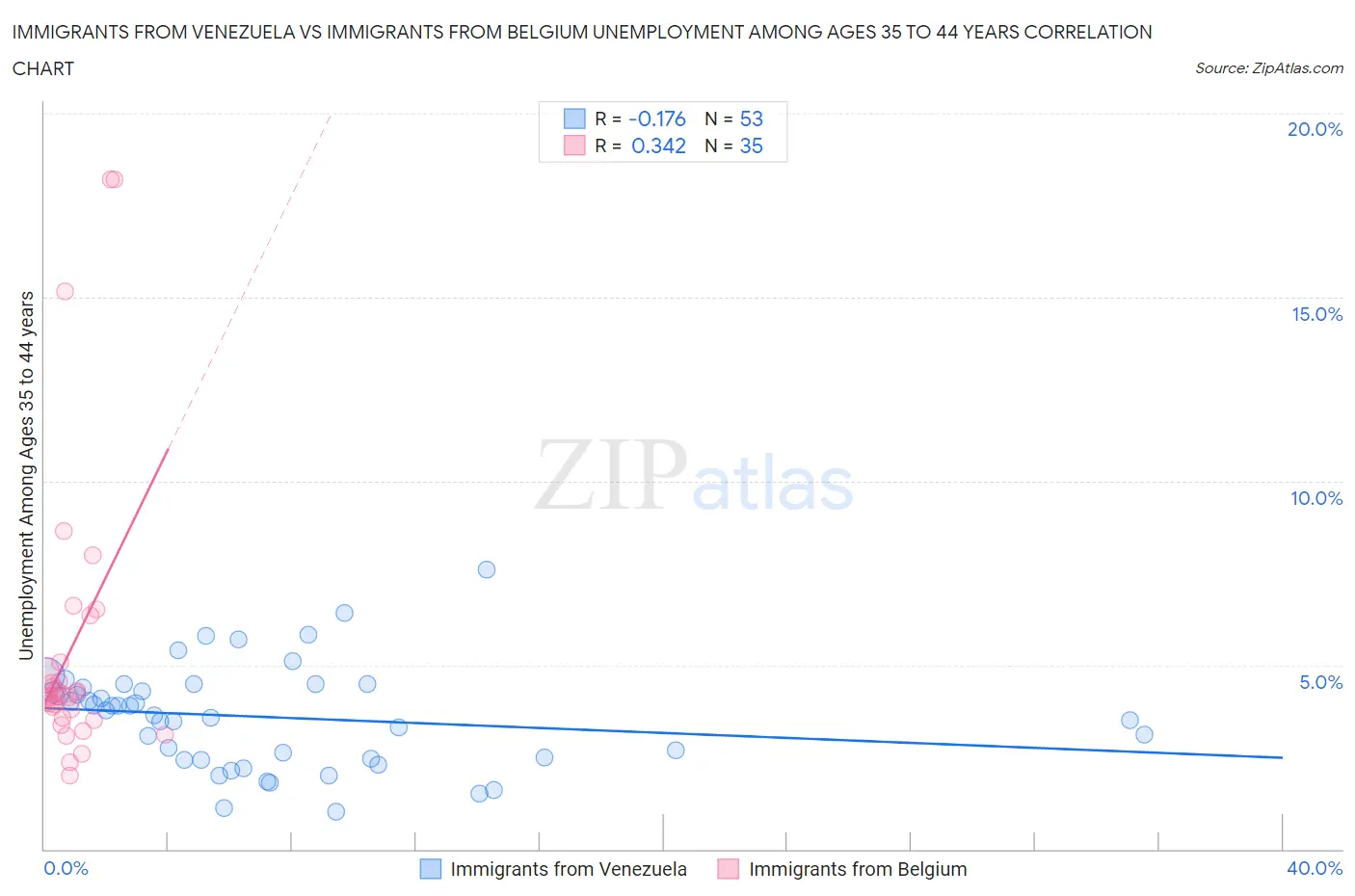 Immigrants from Venezuela vs Immigrants from Belgium Unemployment Among Ages 35 to 44 years