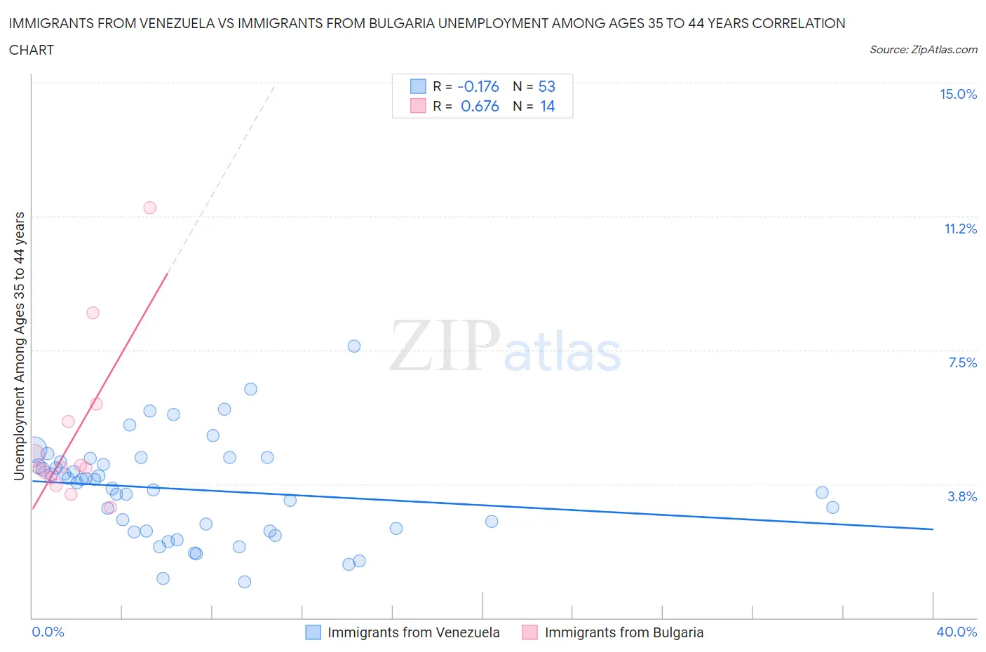 Immigrants from Venezuela vs Immigrants from Bulgaria Unemployment Among Ages 35 to 44 years