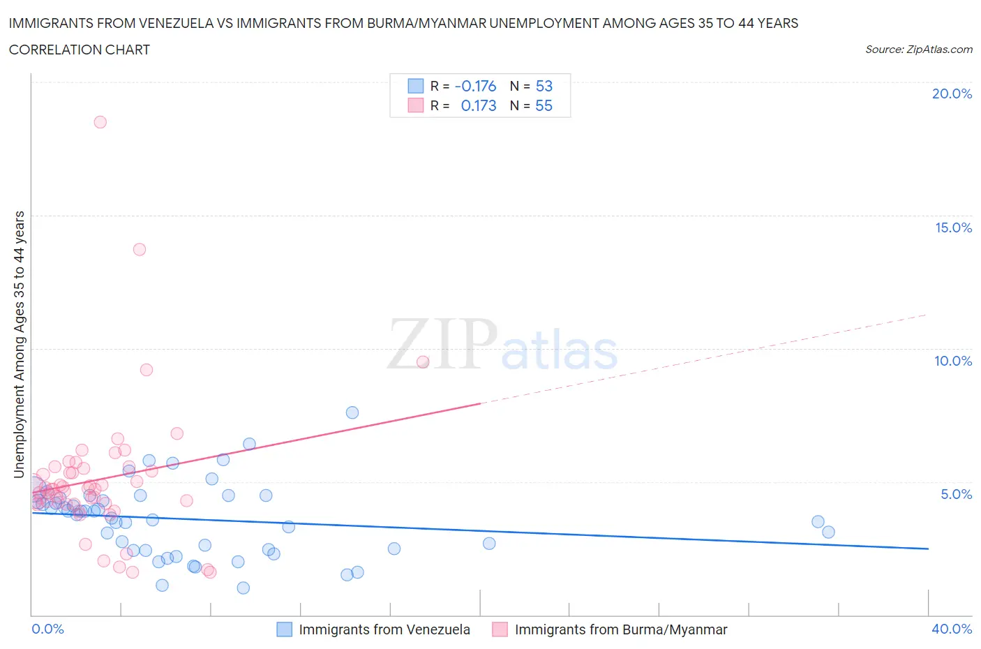 Immigrants from Venezuela vs Immigrants from Burma/Myanmar Unemployment Among Ages 35 to 44 years