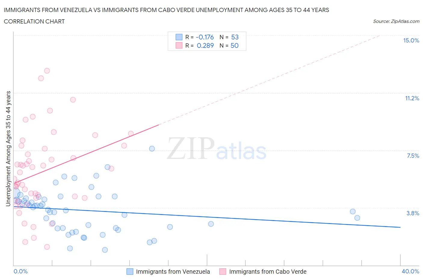 Immigrants from Venezuela vs Immigrants from Cabo Verde Unemployment Among Ages 35 to 44 years
