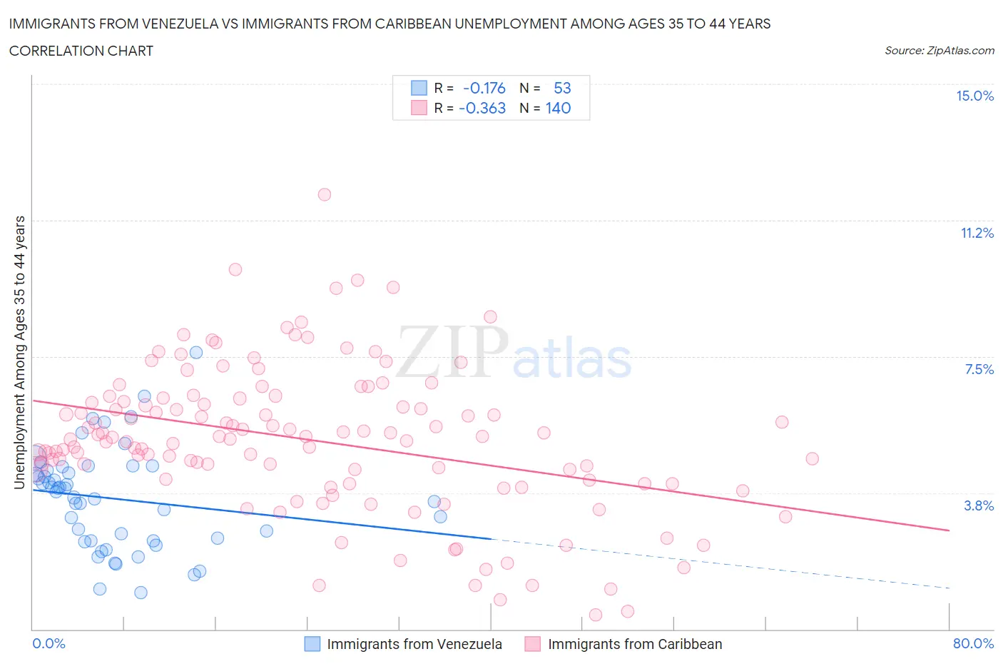 Immigrants from Venezuela vs Immigrants from Caribbean Unemployment Among Ages 35 to 44 years