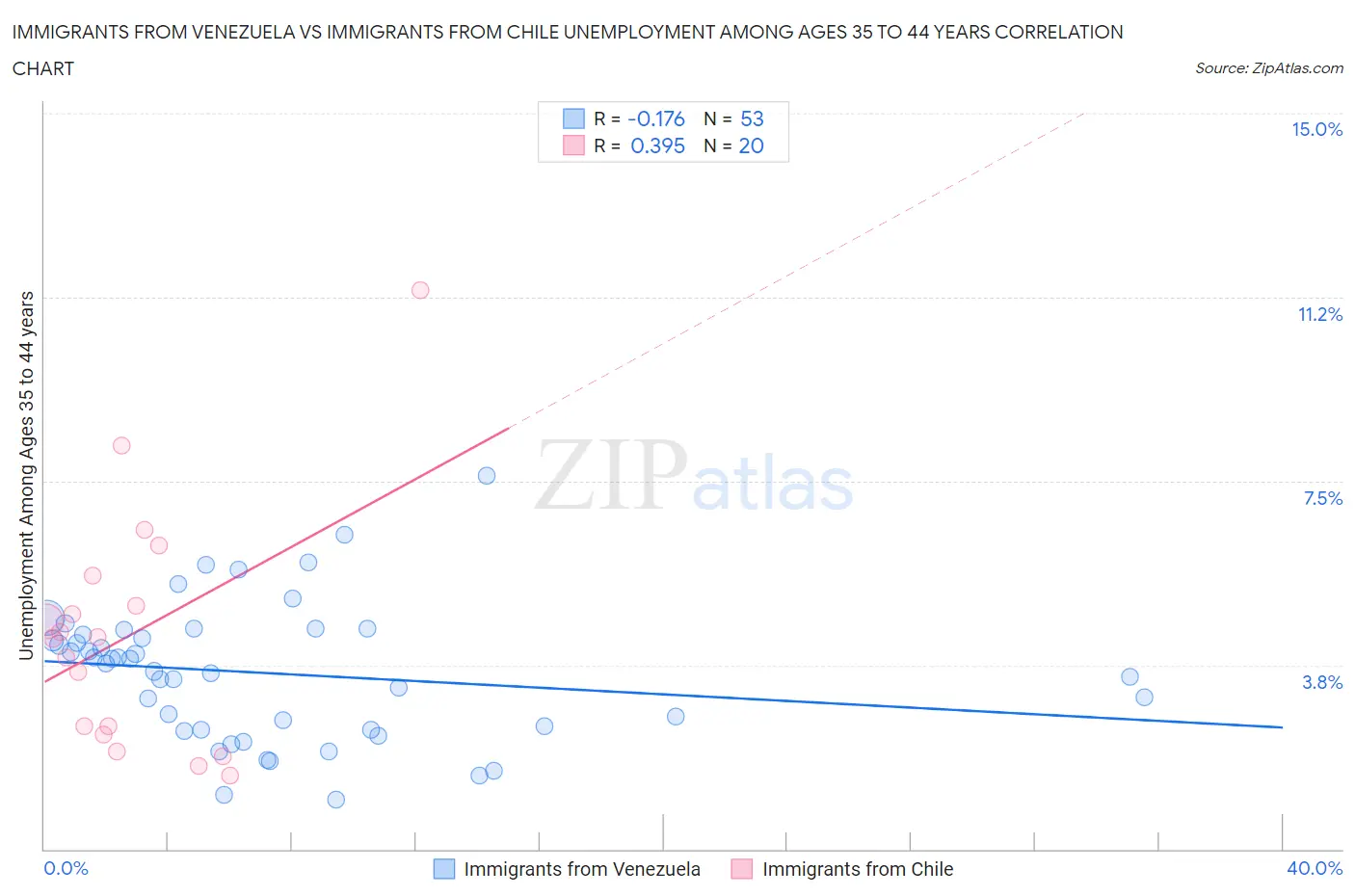 Immigrants from Venezuela vs Immigrants from Chile Unemployment Among Ages 35 to 44 years