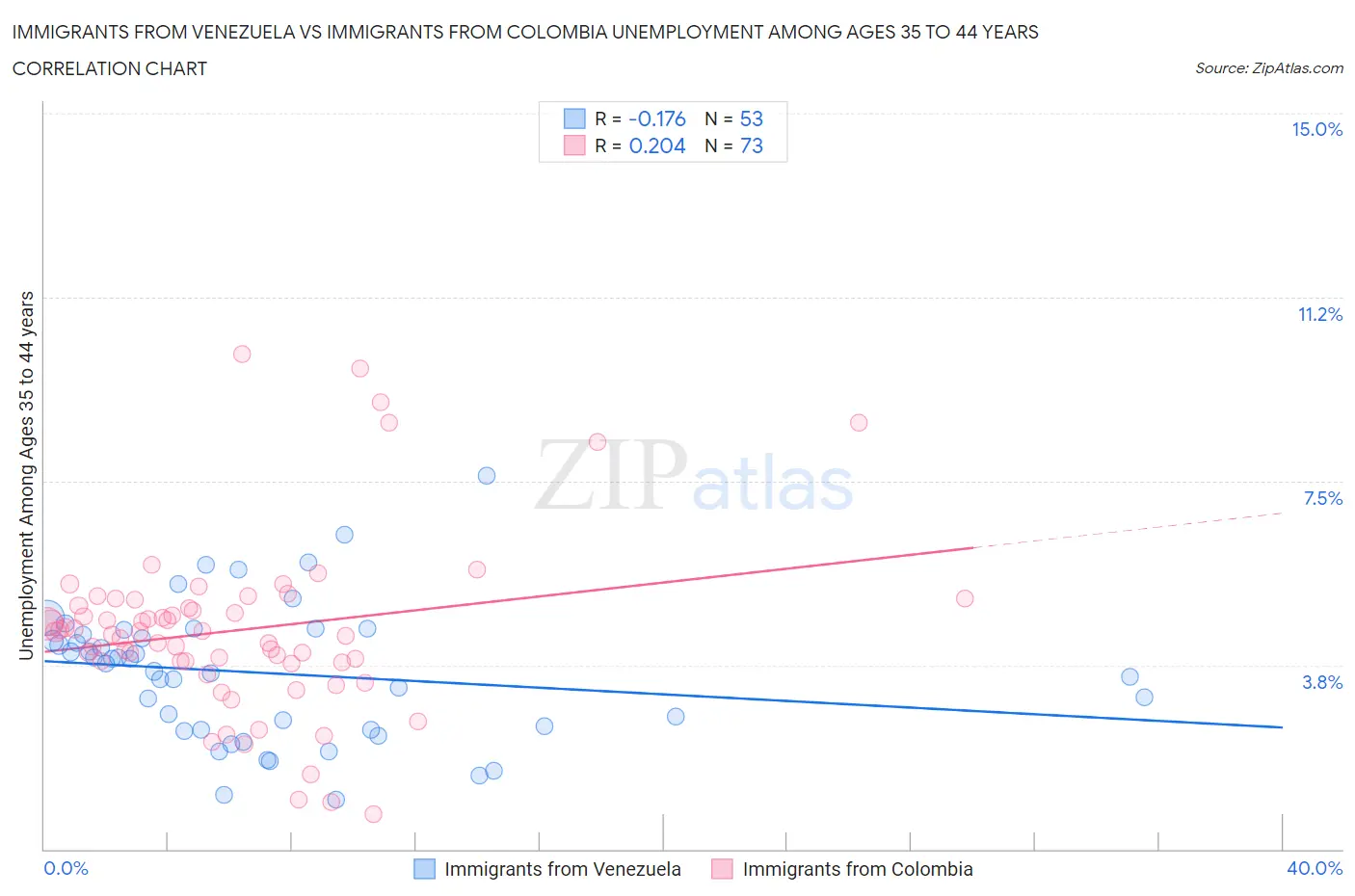 Immigrants from Venezuela vs Immigrants from Colombia Unemployment Among Ages 35 to 44 years