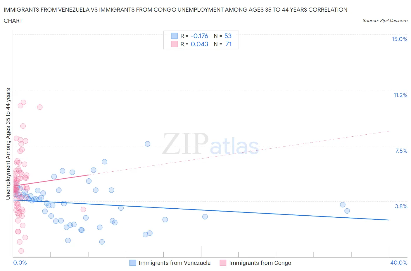 Immigrants from Venezuela vs Immigrants from Congo Unemployment Among Ages 35 to 44 years