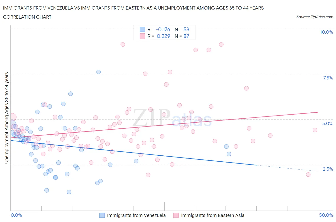 Immigrants from Venezuela vs Immigrants from Eastern Asia Unemployment Among Ages 35 to 44 years