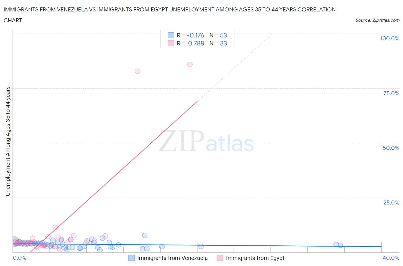 Immigrants from Venezuela vs Immigrants from Egypt Unemployment Among Ages 35 to 44 years