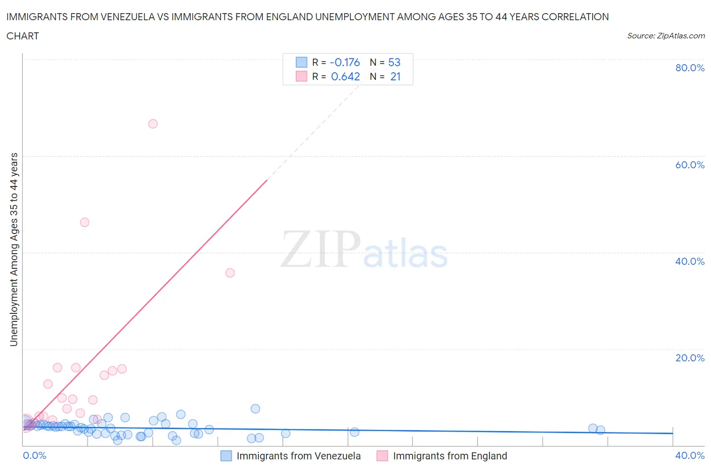 Immigrants from Venezuela vs Immigrants from England Unemployment Among Ages 35 to 44 years