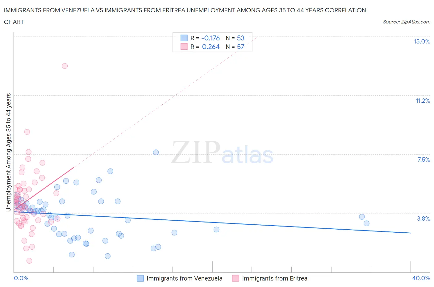 Immigrants from Venezuela vs Immigrants from Eritrea Unemployment Among Ages 35 to 44 years