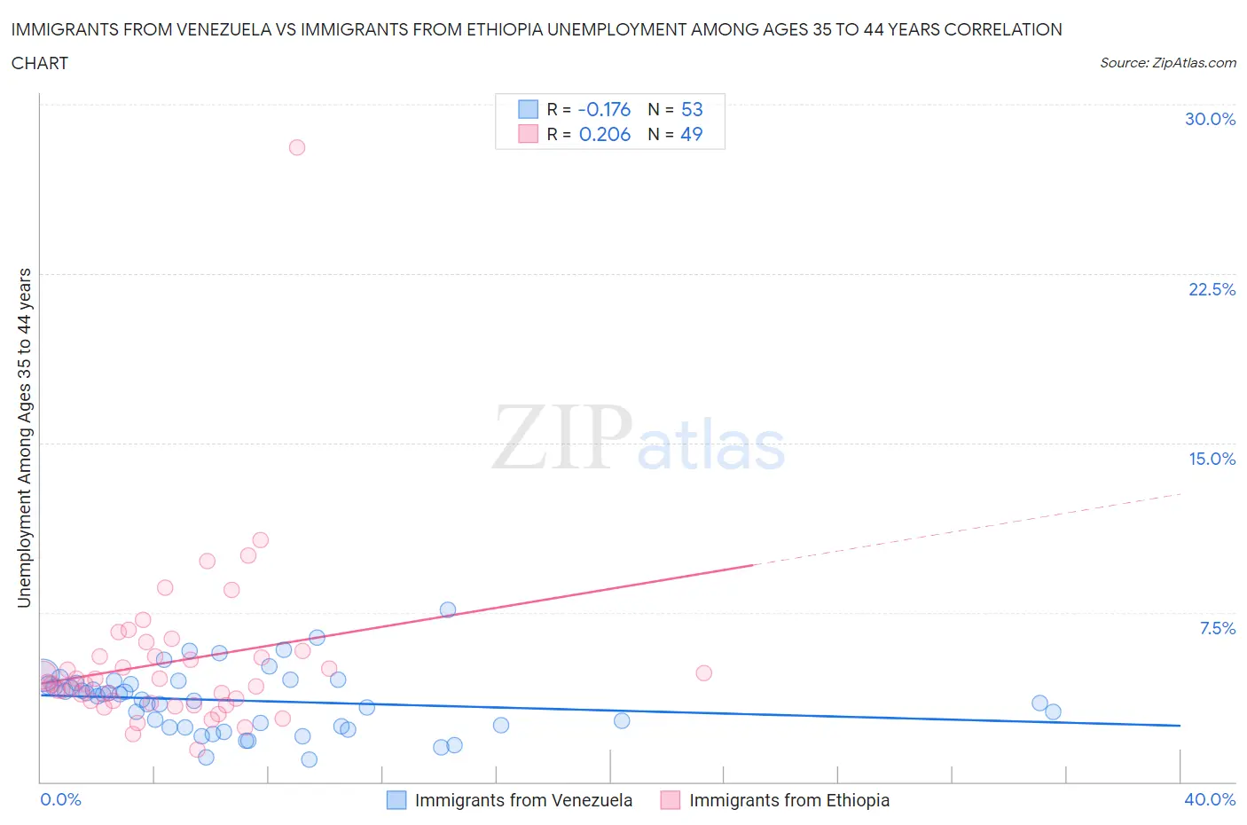 Immigrants from Venezuela vs Immigrants from Ethiopia Unemployment Among Ages 35 to 44 years