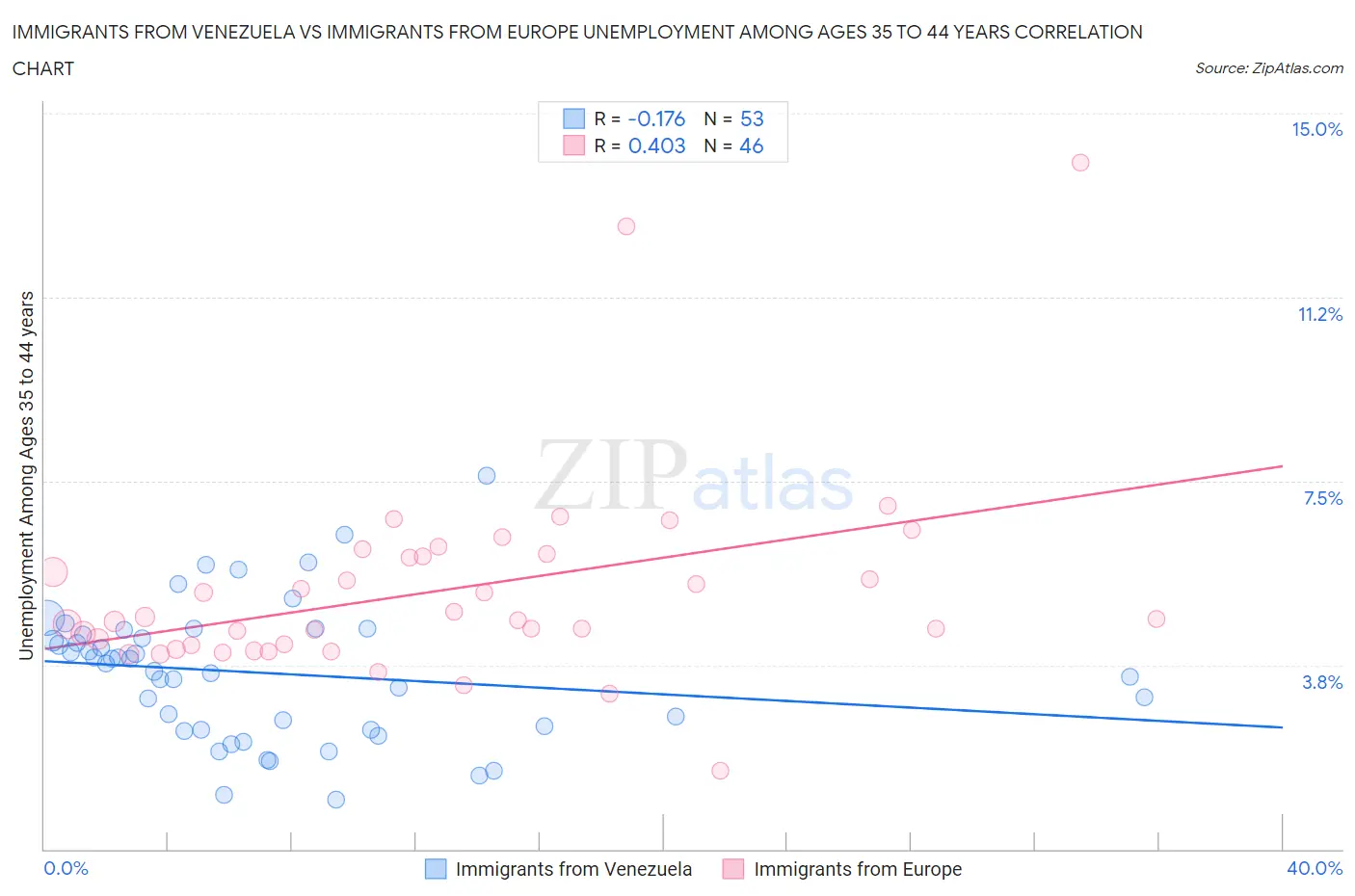 Immigrants from Venezuela vs Immigrants from Europe Unemployment Among Ages 35 to 44 years