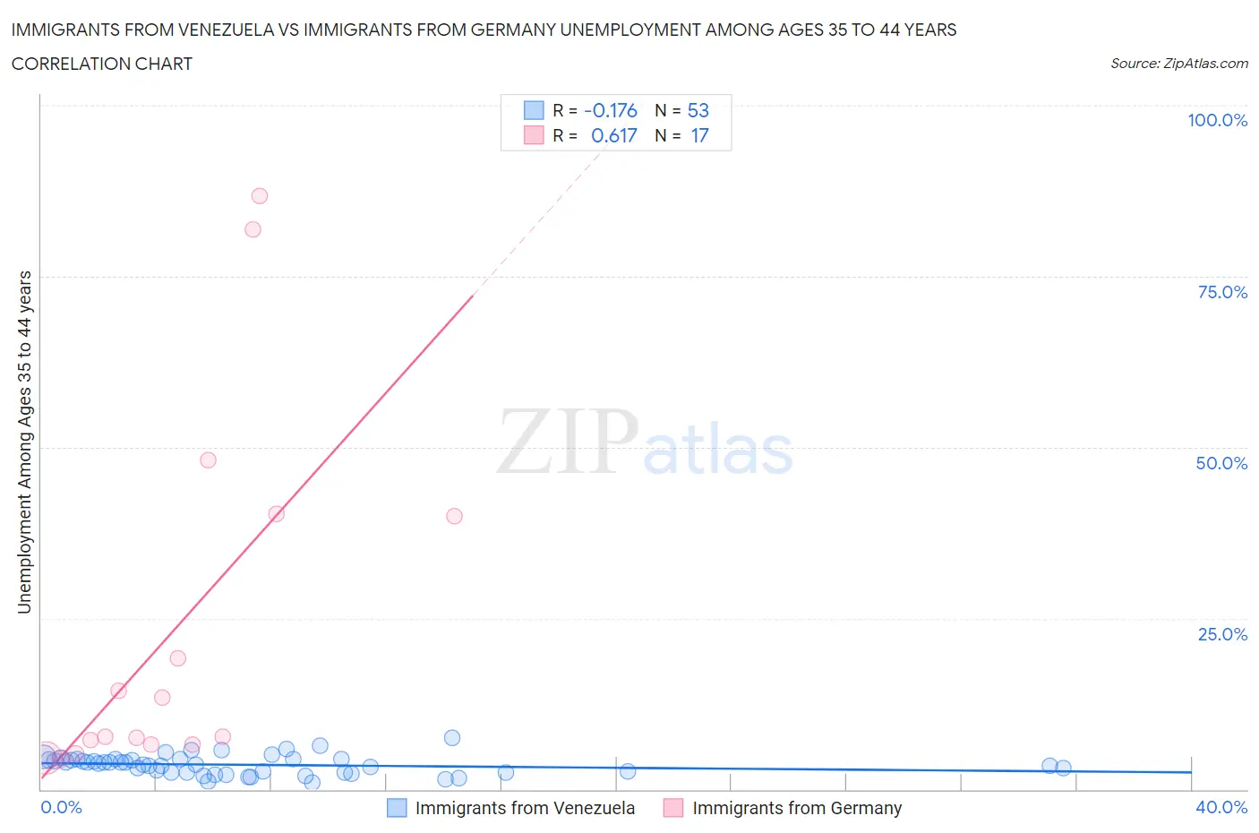 Immigrants from Venezuela vs Immigrants from Germany Unemployment Among Ages 35 to 44 years