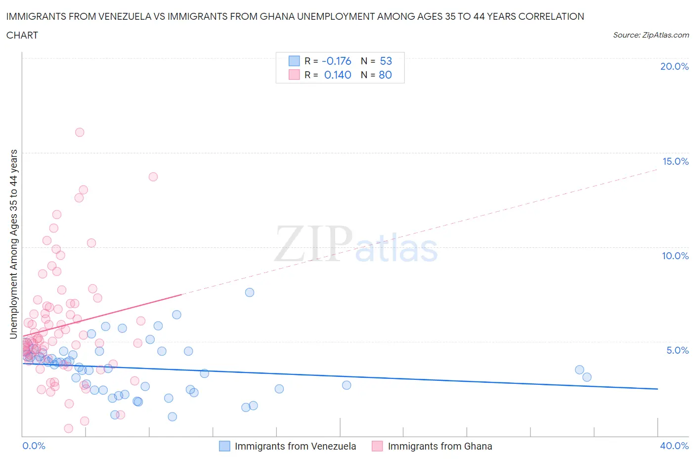Immigrants from Venezuela vs Immigrants from Ghana Unemployment Among Ages 35 to 44 years