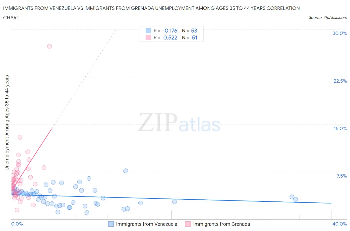 Immigrants from Venezuela vs Immigrants from Grenada Unemployment Among Ages 35 to 44 years