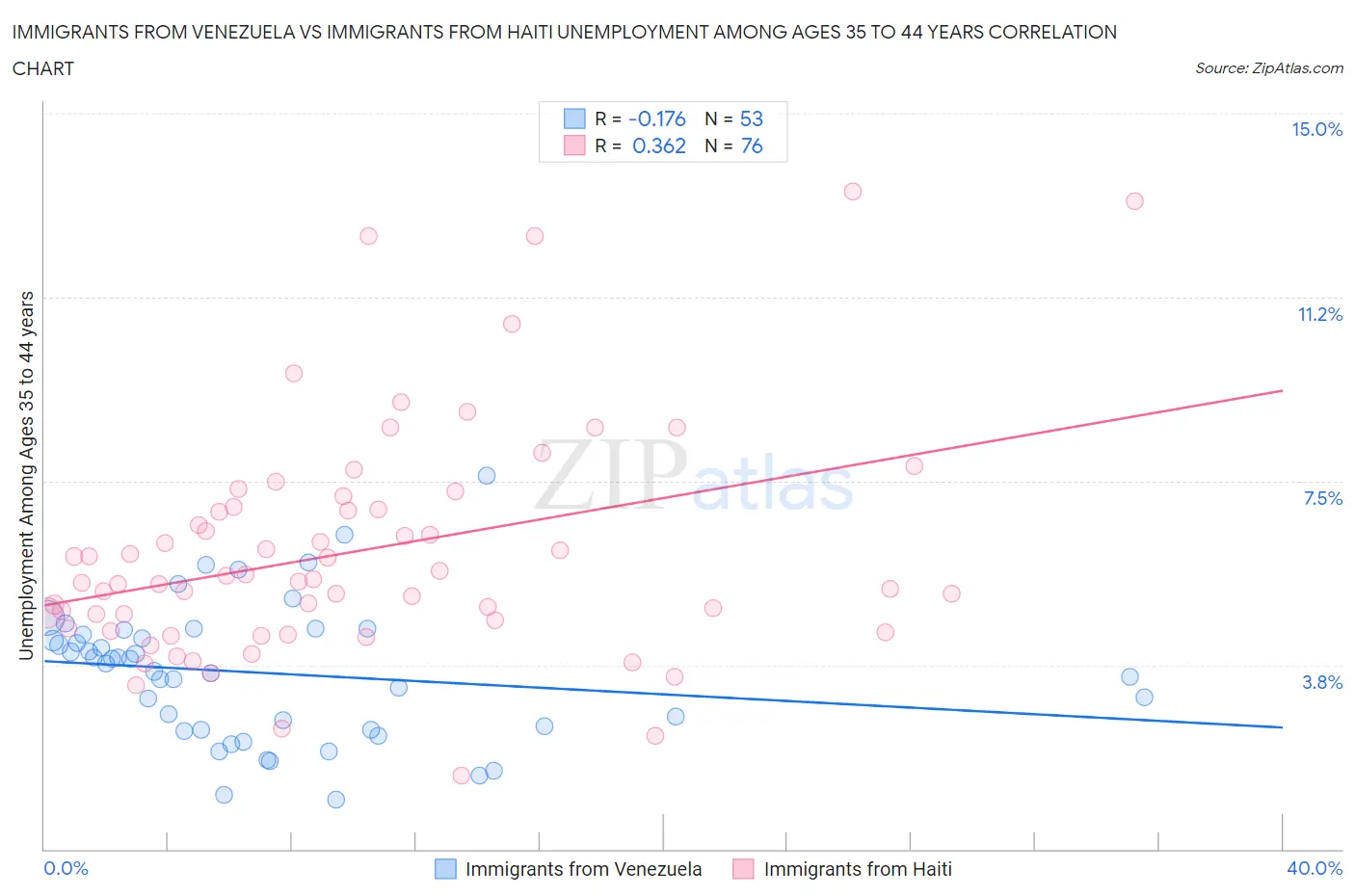 Immigrants from Venezuela vs Immigrants from Haiti Unemployment Among Ages 35 to 44 years