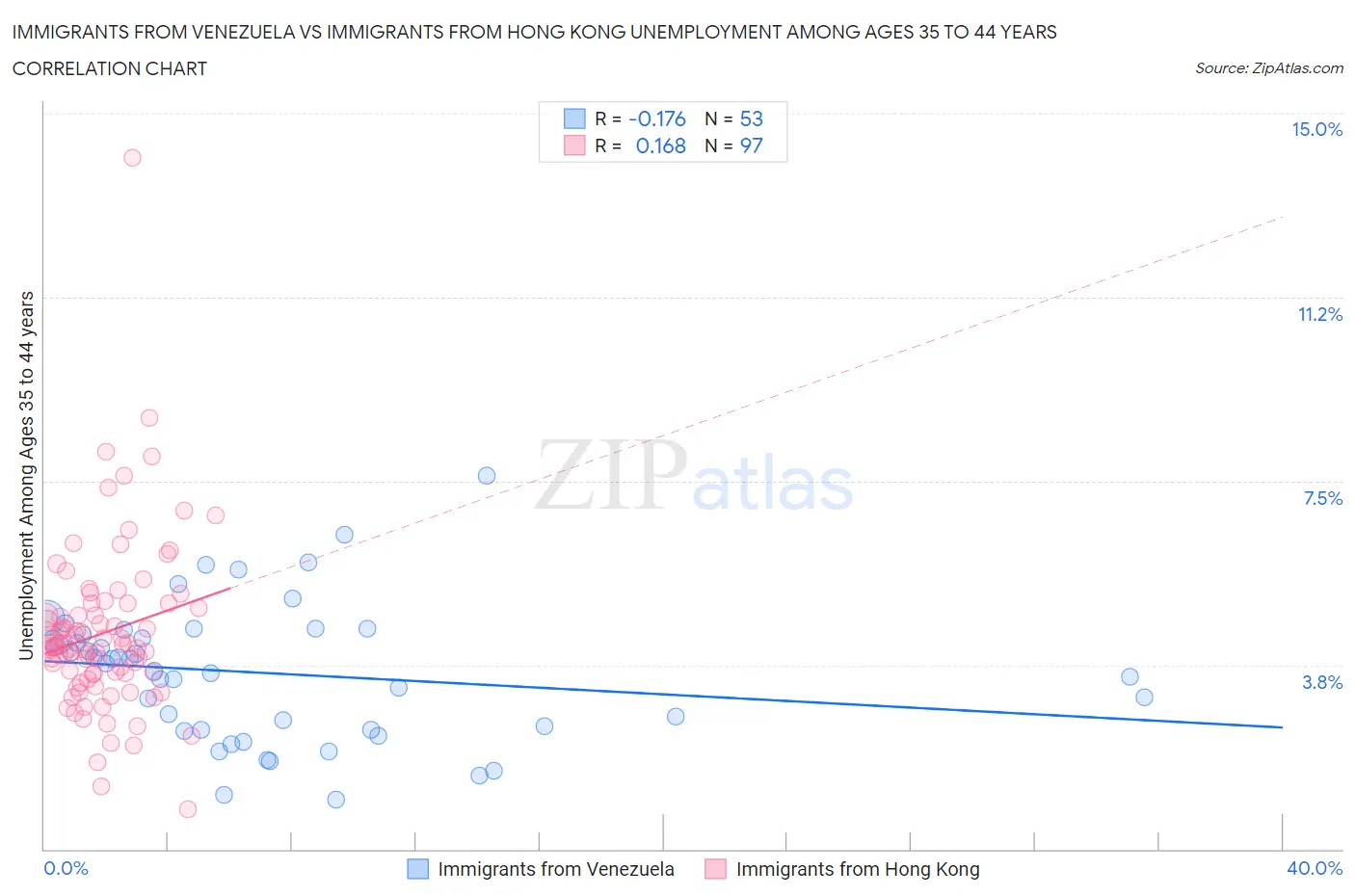 Immigrants from Venezuela vs Immigrants from Hong Kong Unemployment Among Ages 35 to 44 years