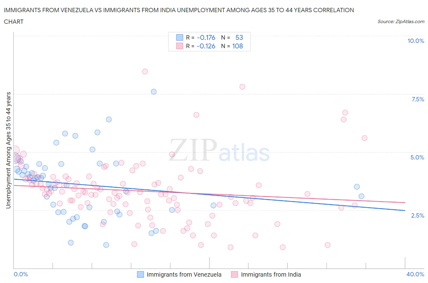 Immigrants from Venezuela vs Immigrants from India Unemployment Among Ages 35 to 44 years