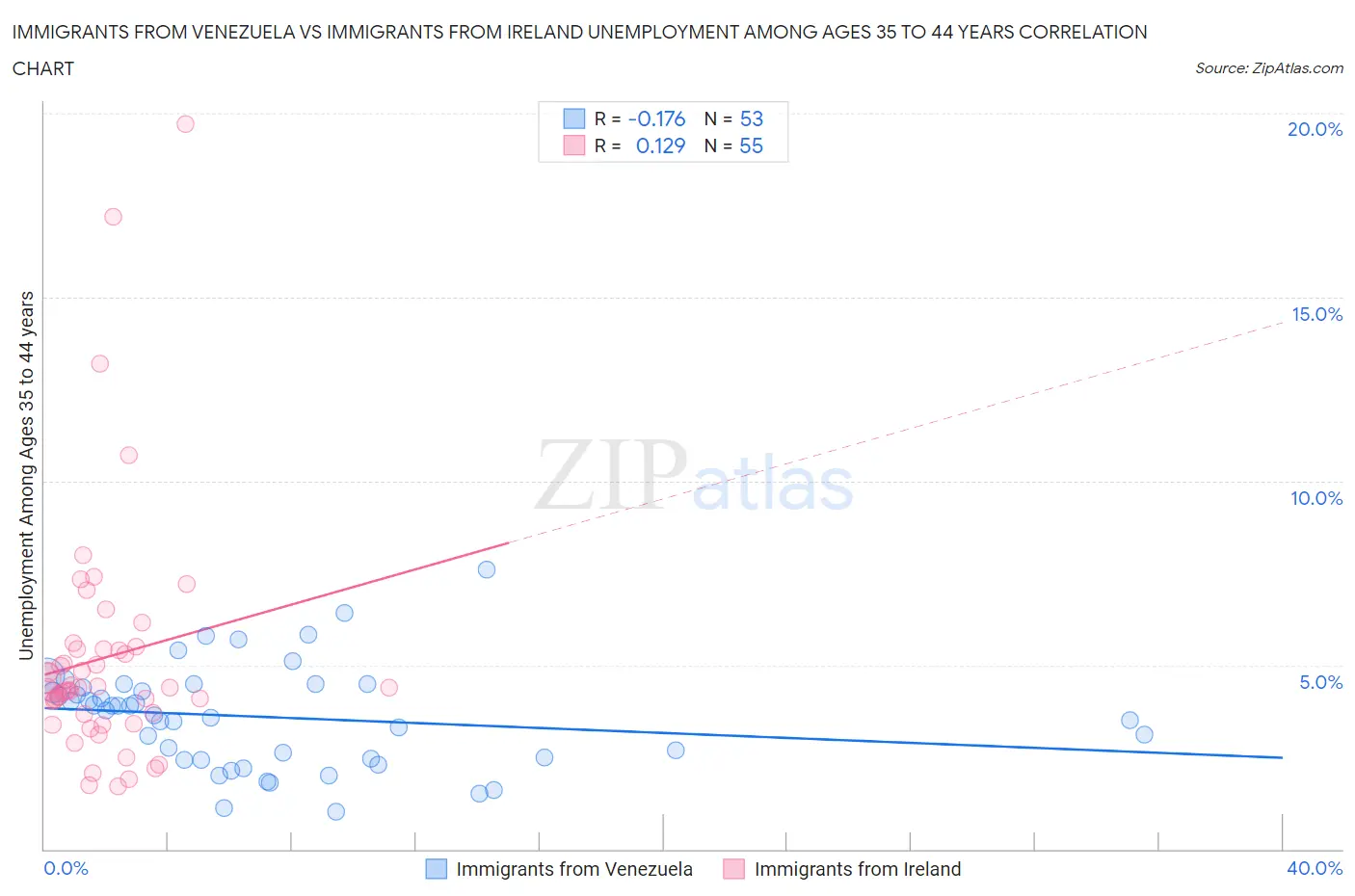 Immigrants from Venezuela vs Immigrants from Ireland Unemployment Among Ages 35 to 44 years