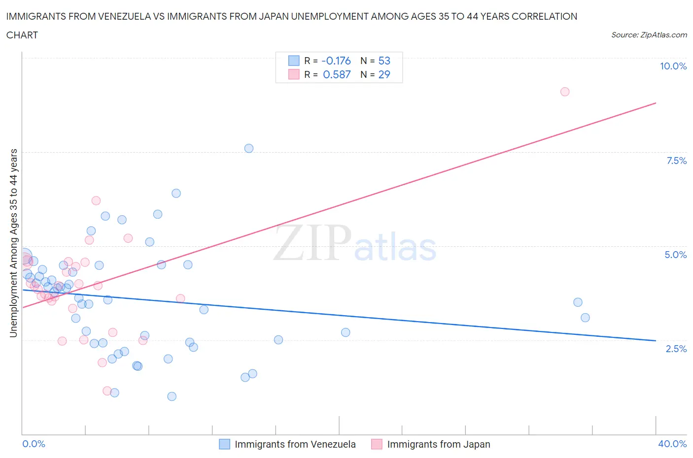 Immigrants from Venezuela vs Immigrants from Japan Unemployment Among Ages 35 to 44 years