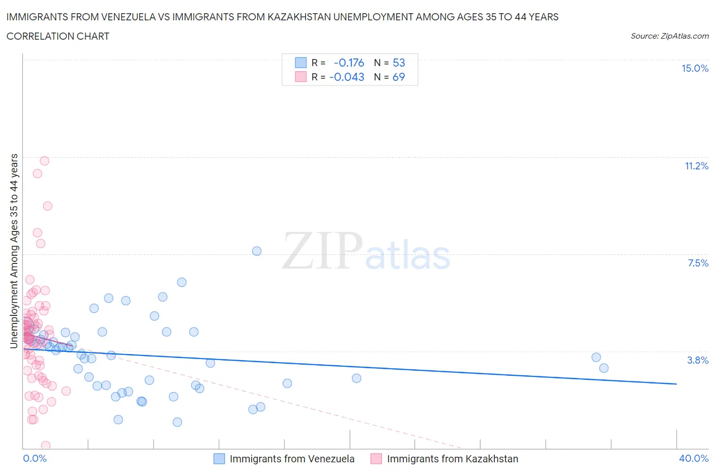 Immigrants from Venezuela vs Immigrants from Kazakhstan Unemployment Among Ages 35 to 44 years