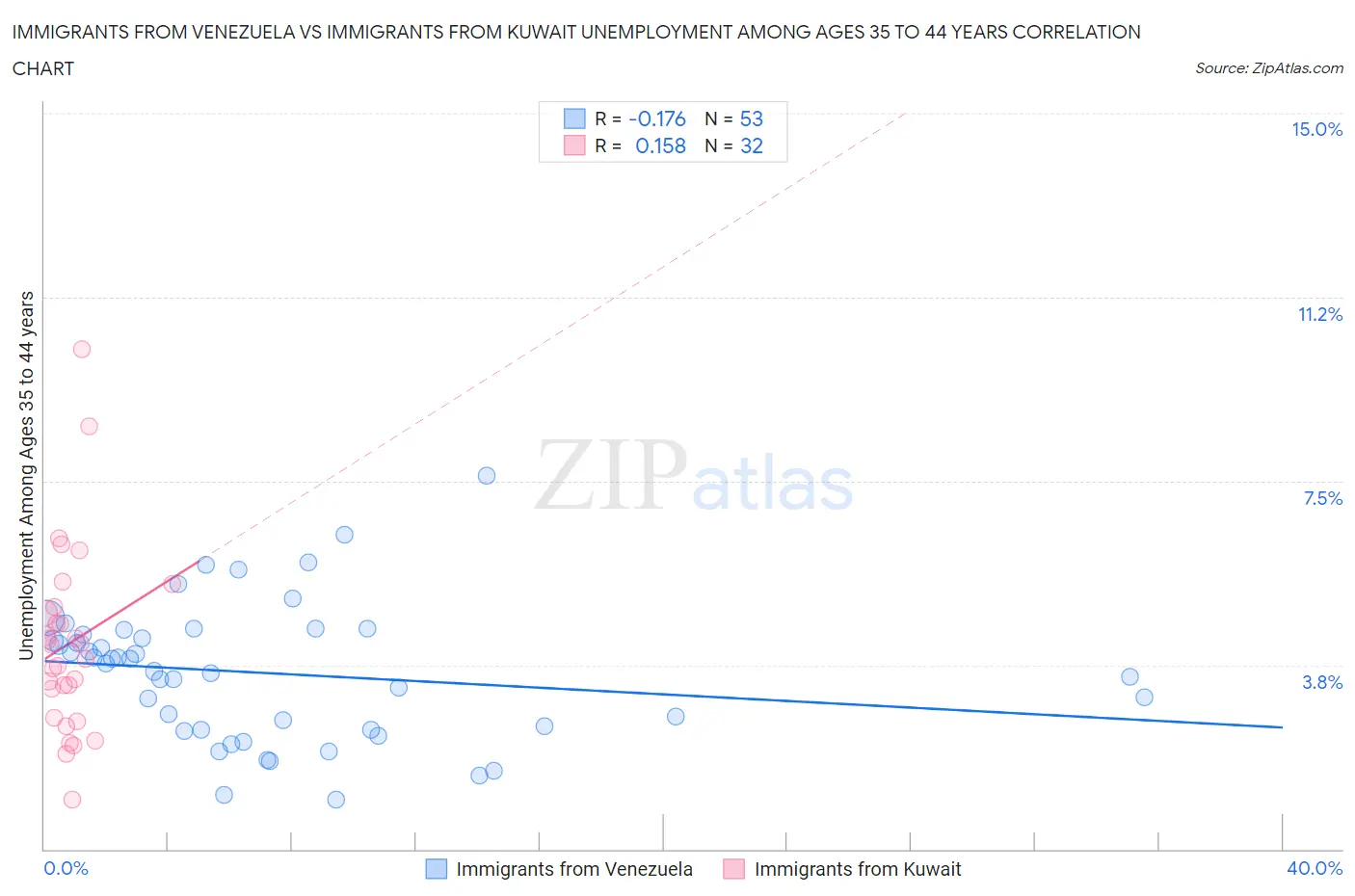 Immigrants from Venezuela vs Immigrants from Kuwait Unemployment Among Ages 35 to 44 years