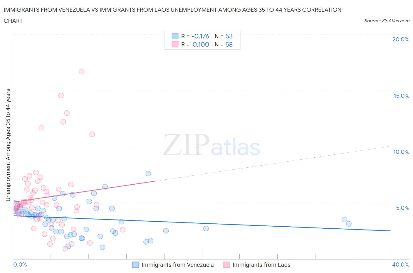Immigrants from Venezuela vs Immigrants from Laos Unemployment Among Ages 35 to 44 years