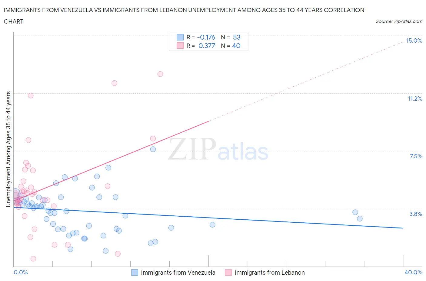 Immigrants from Venezuela vs Immigrants from Lebanon Unemployment Among Ages 35 to 44 years