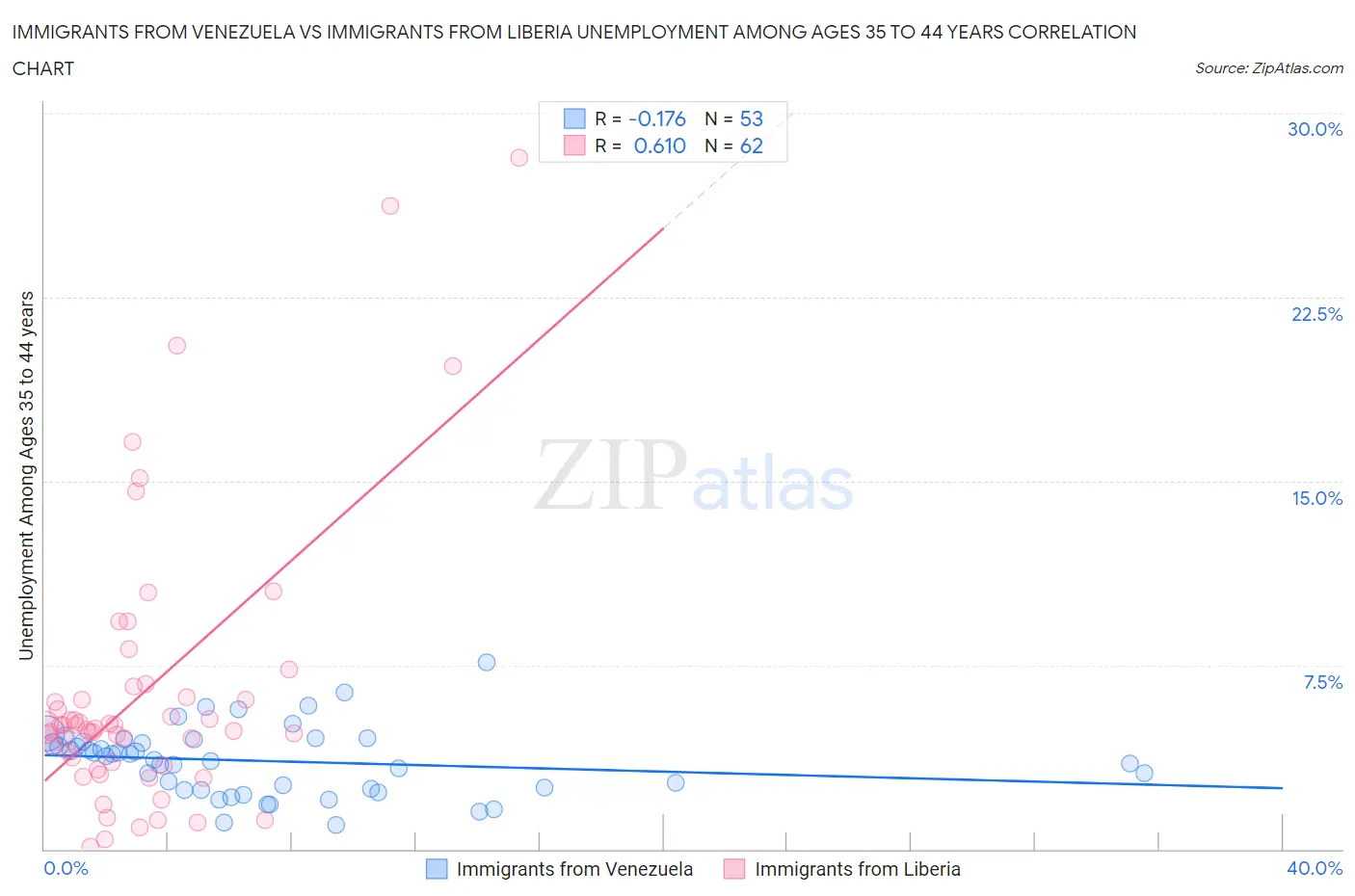 Immigrants from Venezuela vs Immigrants from Liberia Unemployment Among Ages 35 to 44 years