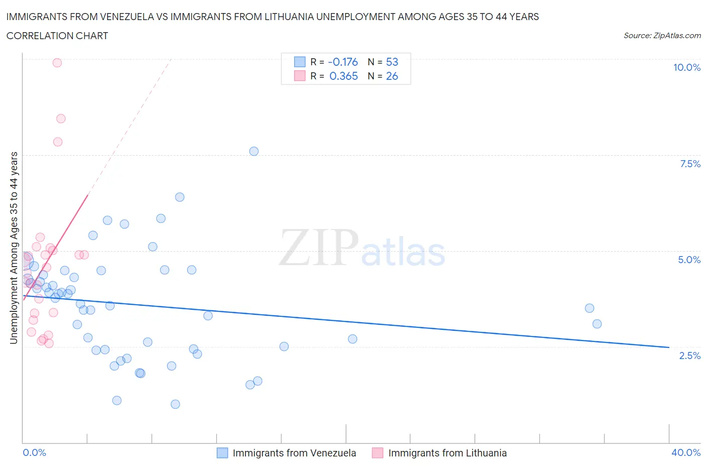 Immigrants from Venezuela vs Immigrants from Lithuania Unemployment Among Ages 35 to 44 years