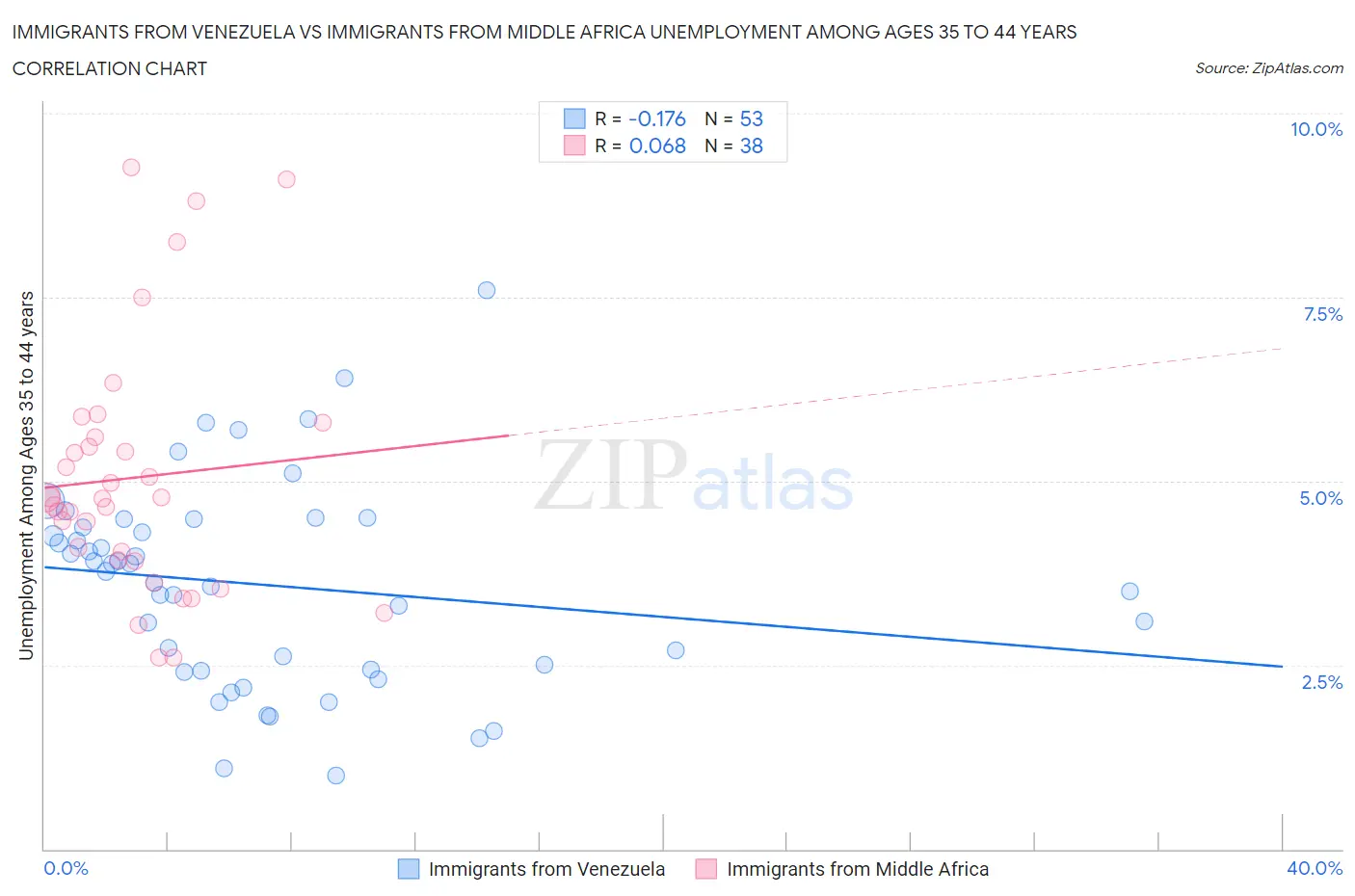 Immigrants from Venezuela vs Immigrants from Middle Africa Unemployment Among Ages 35 to 44 years