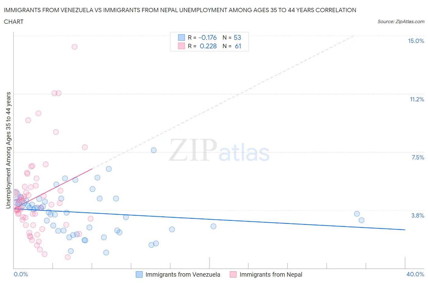 Immigrants from Venezuela vs Immigrants from Nepal Unemployment Among Ages 35 to 44 years
