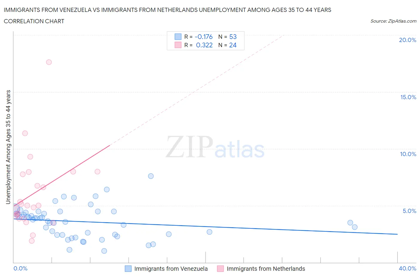 Immigrants from Venezuela vs Immigrants from Netherlands Unemployment Among Ages 35 to 44 years