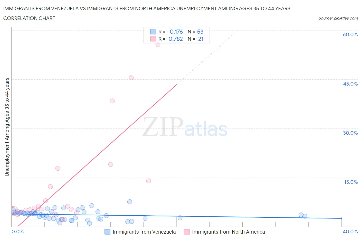 Immigrants from Venezuela vs Immigrants from North America Unemployment Among Ages 35 to 44 years