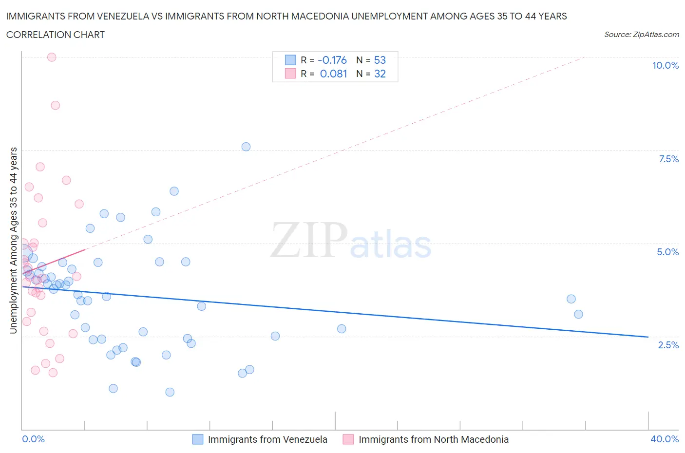Immigrants from Venezuela vs Immigrants from North Macedonia Unemployment Among Ages 35 to 44 years
