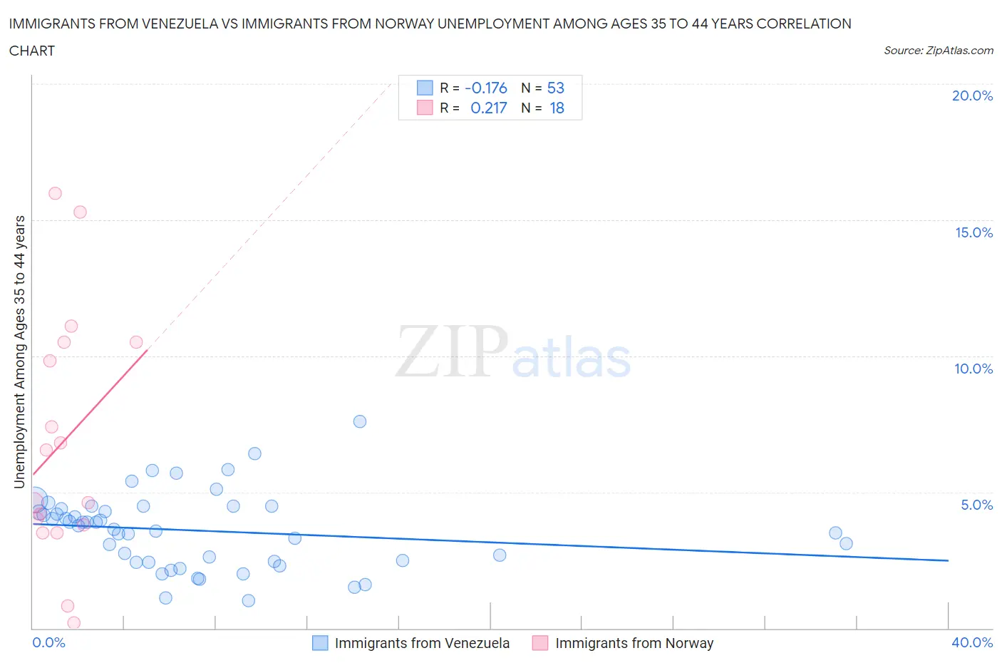 Immigrants from Venezuela vs Immigrants from Norway Unemployment Among Ages 35 to 44 years